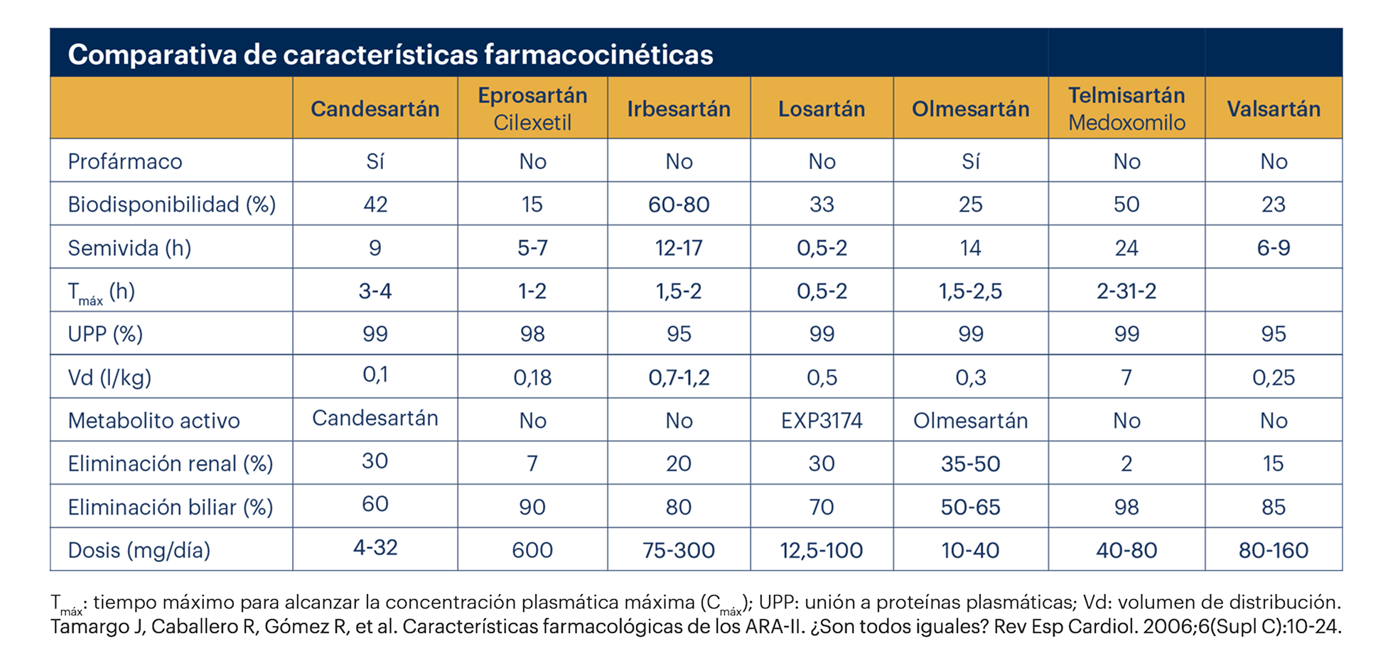 Comparativa de características farmacocinéticas de los ARA II: candesartán, eprosartán cilexetil, irbesartán, losartán, olmesartán, telmisartán medoxomilo y valsartán