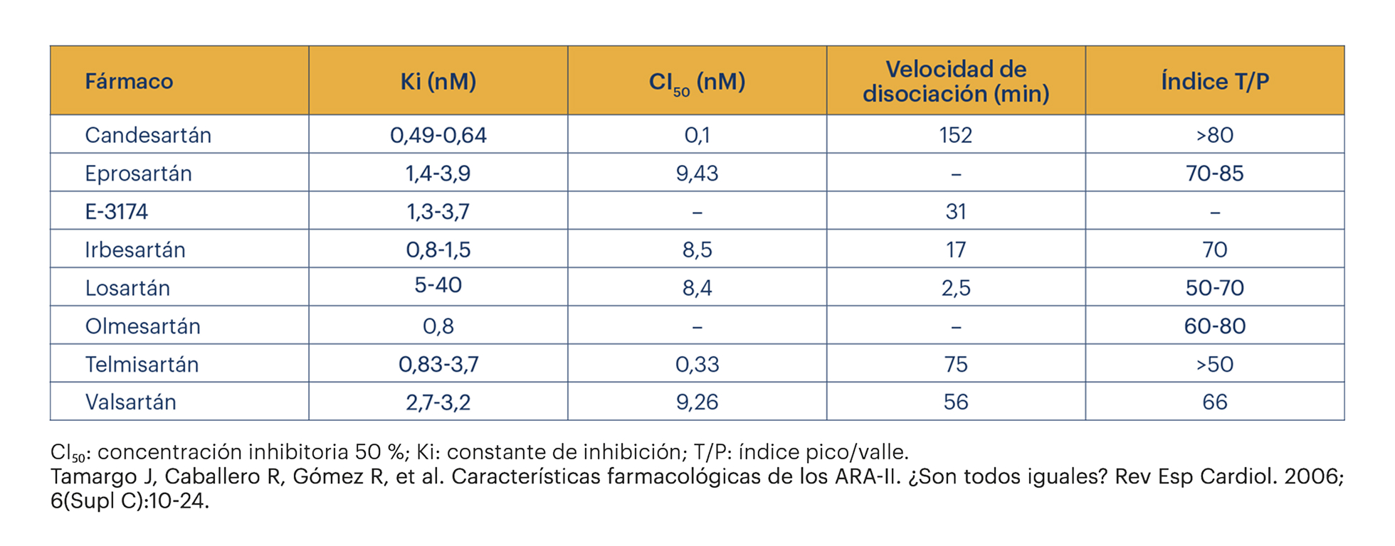Comparativa de propiedades farmacodinámicas de los ARA II: Ki, CI50, velocidad de disociación e índice T/P