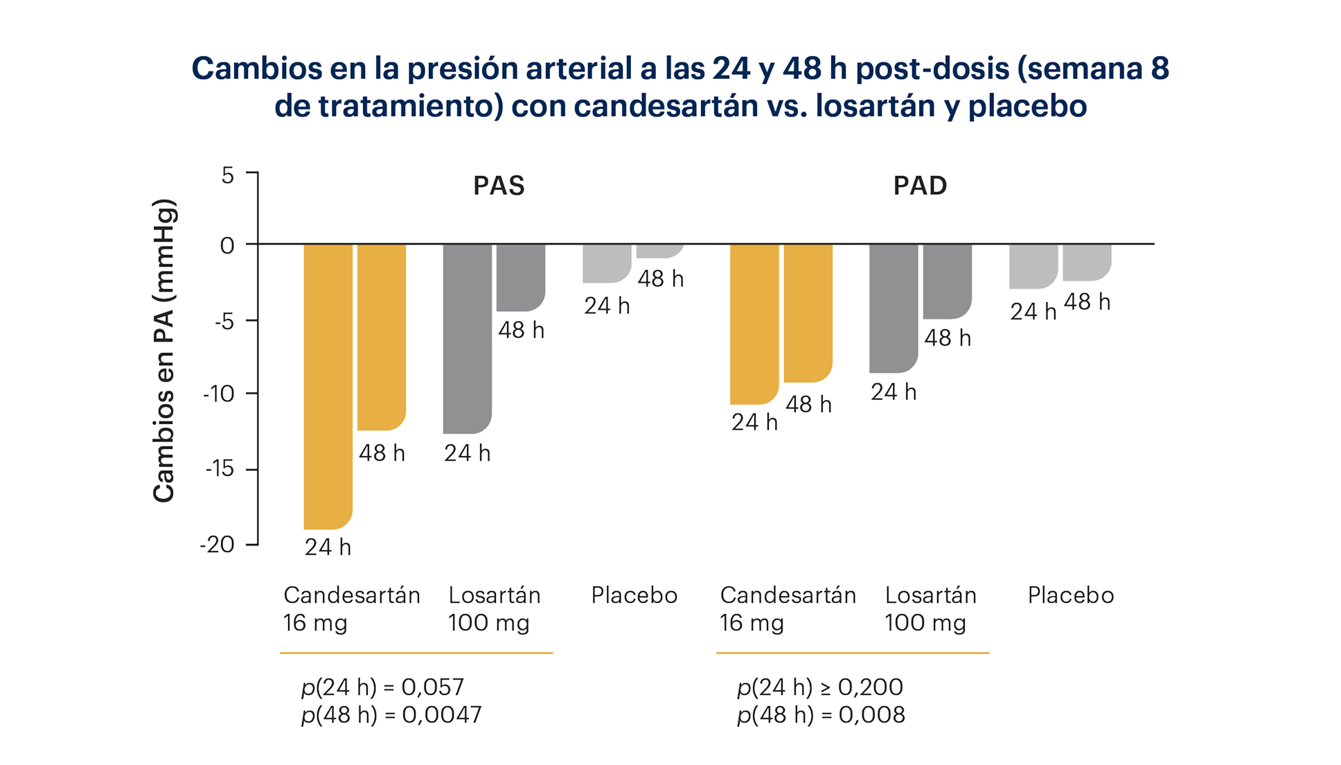 Cambios en la presión arterial a las 24 y 48 h post-dosis (semana 8 de tratamiento) con candesartán vs. losartán y placebo