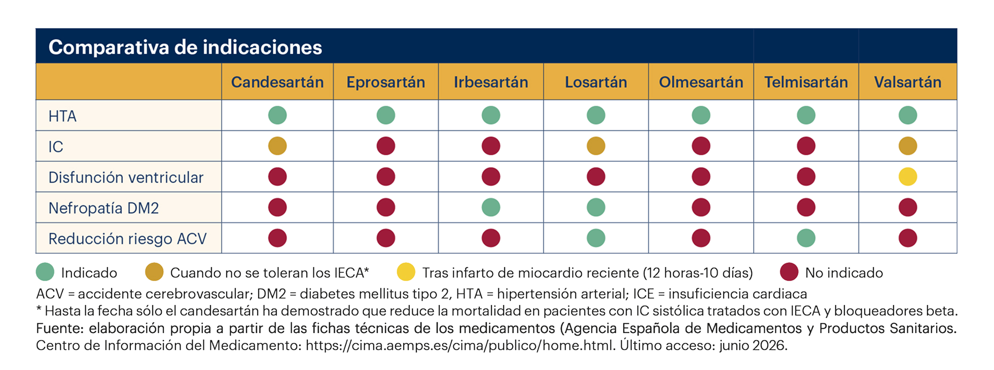 Comparativa de indicaciones autorizadas de distintos ARA II: candesartán, eprosartán, irbesartán, losartán, olmesartán, telmisartán y valsartán